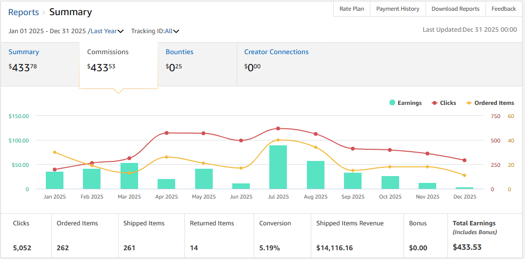 Amazon Summary 2025 Amazon affiliate amount